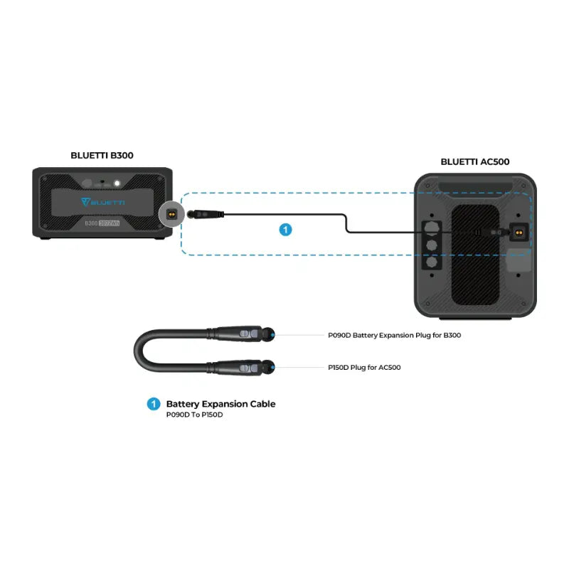 Bluetti AC500 Inverter Showing Connection Set Up to B300 Battery