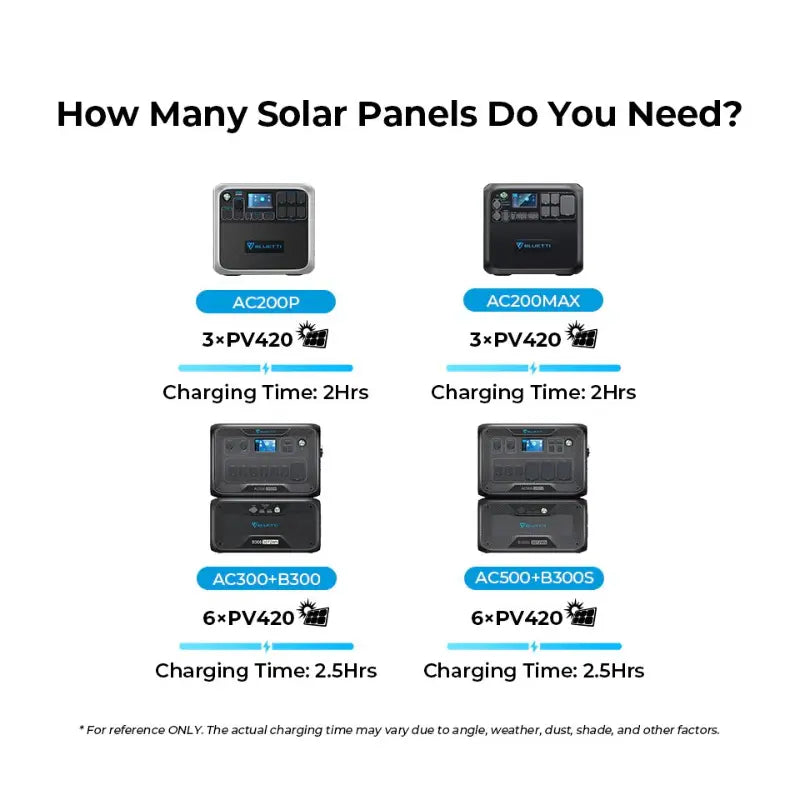 Bluetti PV420 Solar Panel Charge Times With Various Power Stations